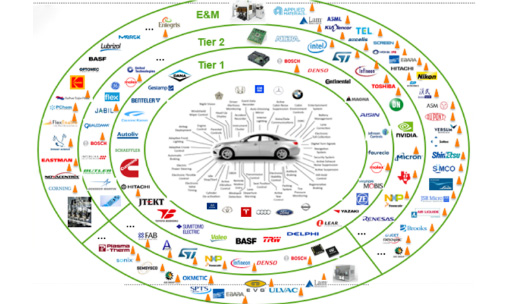 car supply chain