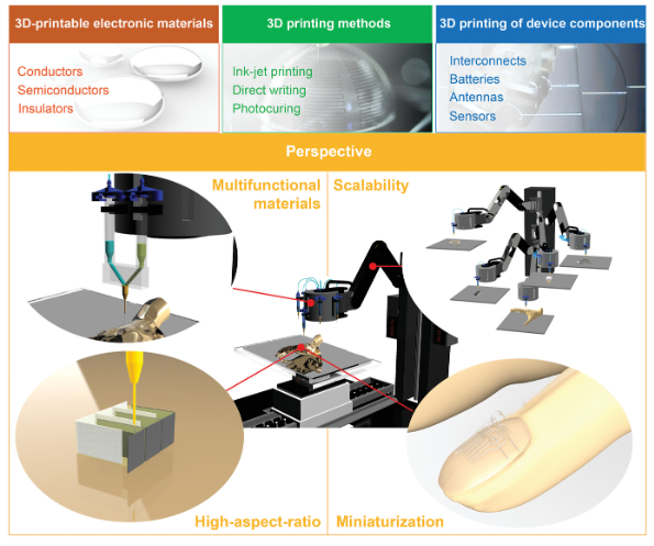 3D Printing Electronics: Revolutionizing the Future