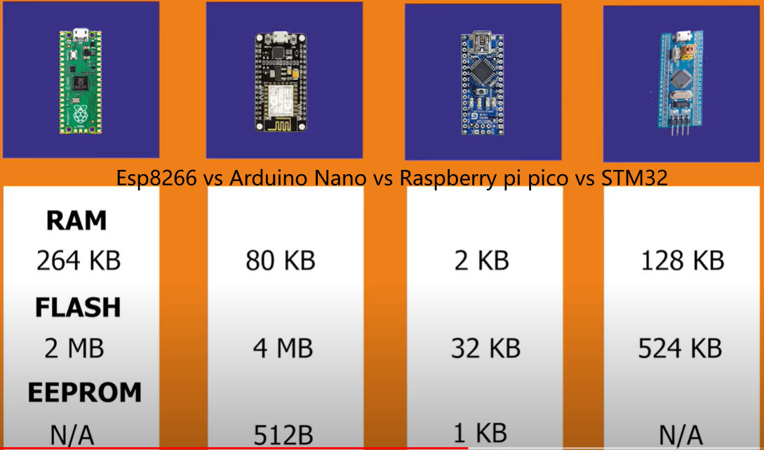 Esp8266 vs Arduino Nano vs Raspberry pi pico vs STM32