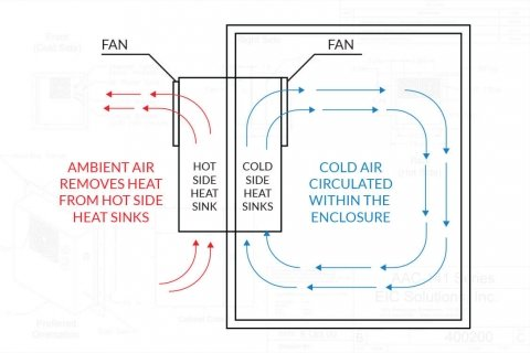 Thermoelectric Coolers 3