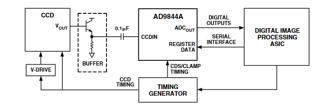 AD9844AJST System Application Diagram