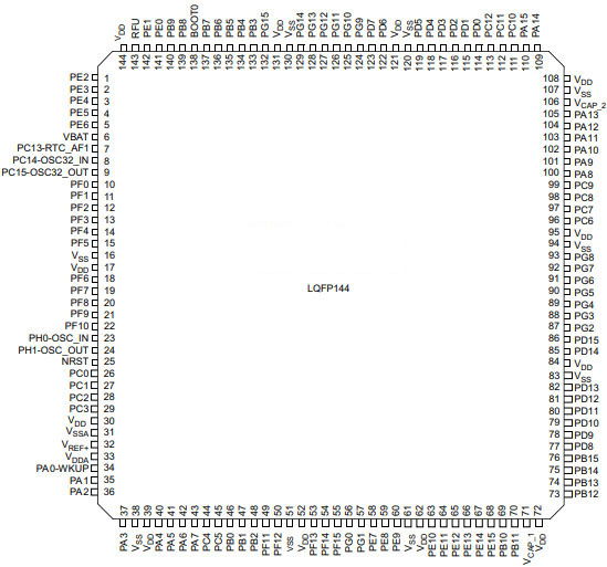 STM32F07ZGT6-Chip Ic