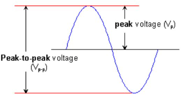 What is Peak-to-Peak Voltage, AC Peak vs. Peak-to-Peak vs. RMS Voltage