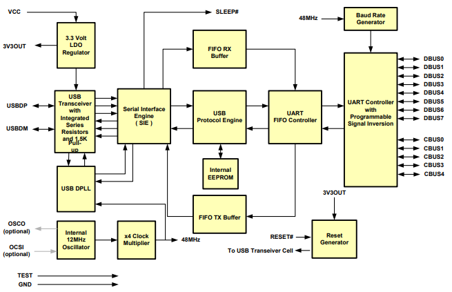 45a198e41c0db01c94dade240eaa7bd8.png FT232 Block diagram