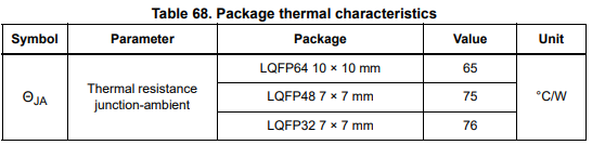 Package thermal characteristics