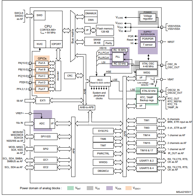 STM32G070RBT6 Block diagram