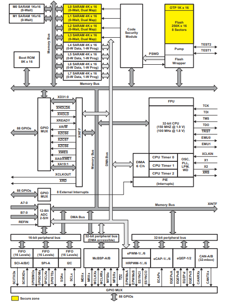 TMS320F28335PGFA Functional Block Diagram