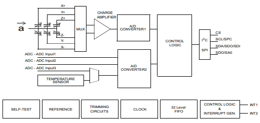 LIS3DHTR Block diagram