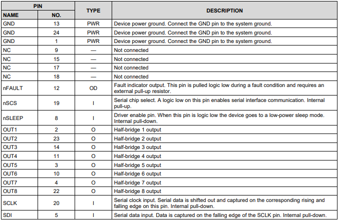 Pin Functions—DRV8908-Q1 (2)